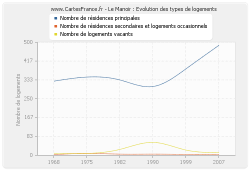 Le Manoir : Evolution des types de logements